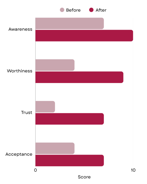 MAYLIS INTUITIVE AUTHENTICITY SCALE RESULTS