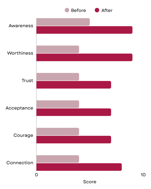 Wesley Intuitive Authenticity Scale